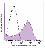 Brilliant Violet 711™ anti-human CD95 (Fas) Antibody (305643)