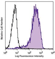 Ultra-LEAF™ Purified anti-human IL-16 Antibody (519108)