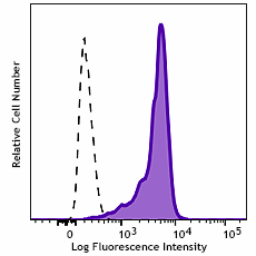 Brilliant Violet 421™ anti-HA.11 Epitope Tag Antibody (682405)