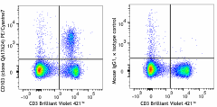PE/Cyanine7 anti-mouse CD103 Recombinant Antibody (156905)