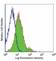 Purified anti-mouse CD1d (CD1.1, Ly-38) Antibody (123502)
