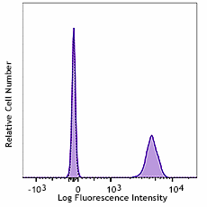Alexa Fluor® 647 anti-mouse IgG2b Antibody (406715)