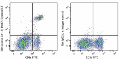 PerCP/Cyanine5.5 anti-mouse CD4 Antibody (100433)