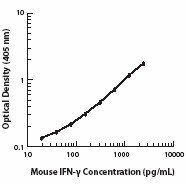 Biotin anti-mouse IFN-γ Antibody (505803)