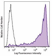 Brilliant Violet 711™ anti-human CD45RA Antibody (304137)