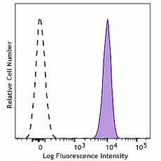 PE anti-human CD235a (Glycophorin A) Recombinant Antibody (379009)
