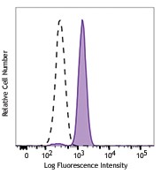 PE anti-human STAT3 Antibody (371803)