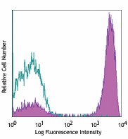 APC anti-human CD3 Antibody (317317)