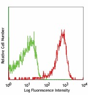 PE anti-mouse CD199 (CCR9) Antibody (129707)