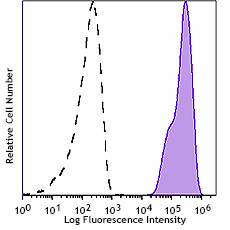Spark YG™ 593 anti-human CD45 Antibody (304084)