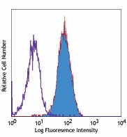 Purified anti-mouse CD121a (IL-1 R, Type I/p80) Antibody (113502)