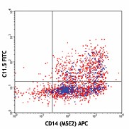 FITC anti-human IL-12/IL-23 p40 (monomer, dimer, heterodimer) Antibody (501804)
