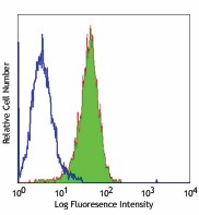 Purified anti-mouse CD273 (B7-DC, PD-L2) Antibody (107202)