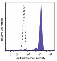 FITC anti-human CD14 Antibody (367115)