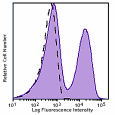 Brilliant Violet 750™ anti-mouse CD3 Antibody (100249)