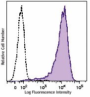 Brilliant Violet 421™ anti-human CD90 (Thy1) Antibody (328121)