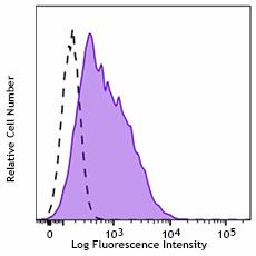 PerCP/Cyanine5.5 anti-human IgG Fc Recombinant Antibody (366910)