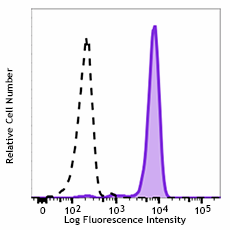 FITC anti-human FPR1 Antibody (391603)