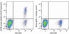 PerCP/Cyanine5.5 anti-human CD196 (CCR6) Antibody (353405)
