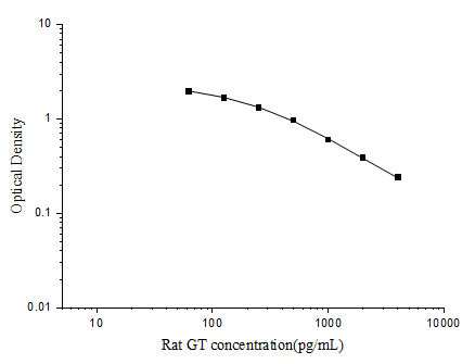 Rat GT(Gastrin) ELISA Kit (E-EL-R0472)