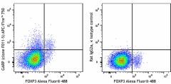 APC/Fire™ 750 anti-mouse GARP (LRRC32) Antibody (142911)