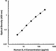 Biotin anti-human IL-4 Antibody (500803)