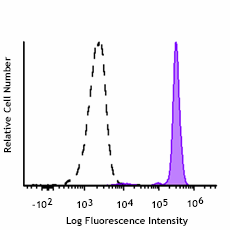 Spark Violet™ 500 anti-human CD45 Antibody (368559)