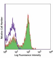 Alexa Fluor® 700 anti-human CD25 Antibody (302621)