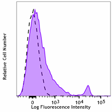 Alexa Fluor® 700 anti-mouse CD8a Recombinant Antibody (155021)