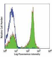 Alexa Fluor® 488 anti-mouse/human CD45R/B220 Antibody (103228)