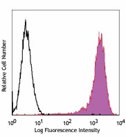 PE anti-human Podoplanin Antibody (337003)