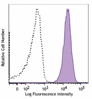 APC/Fire™ 750 anti-human ROR1 Antibody (357814)