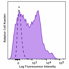 Brilliant Violet 650™ anti-human CD38 Antibody (303561)
