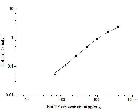 Rat TF(Transferrin) ELISA Kit (E-EL-R3028)