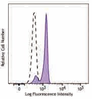 Alexa Fluor® 488 anti-STAT1 Phospho (Ser727) Antibody (686409)