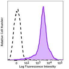 Brilliant Violet 750™ anti-mouse/human CD44 Antibody (103079)