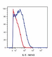 Purified anti-mouse/human IL-5 (Maxpar® Ready) Antibody (504309)