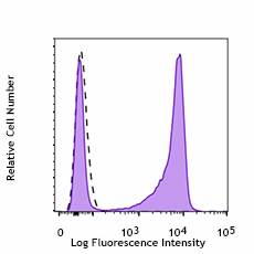 Spark NIR™ 685 anti-human CD27 Antibody (302855)