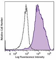 Brilliant Violet 421™ anti-human CD11c Antibody (301627)