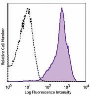 PE/Cyanine7 anti-human CD11a Antibody (301219)