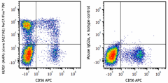 PerCP/Fire™ 780 anti-human KLRG1 (MAFA) Antibody (367745)