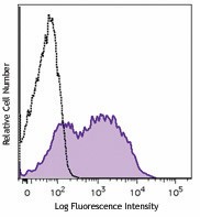 Brilliant Violet 510™ anti-mouse Ly-6A/E (Sca-1) Antibody (108129)