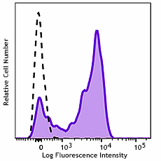GMP APC/Fire™ 750 anti-human CD64 Antibody (260368)