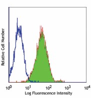 Purified anti-human CD102 (ICAM-2) Antibody (328502)