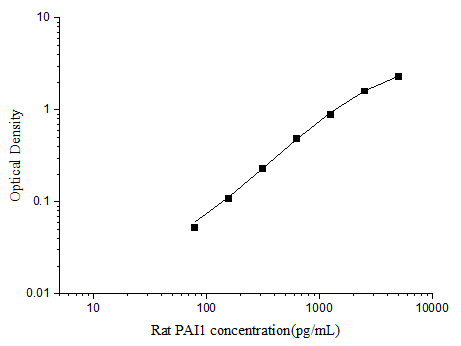 Rat PAI1(PlasminogenActivator Inhibitor 1) ELISA Kit (E-EL-R3058)