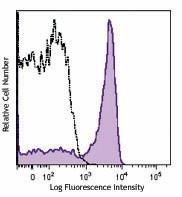 Alexa Fluor® 700 anti-human CD27 Antibody (356415)