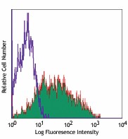Alexa Fluor® 700 anti-human CD69 Antibody (310921)