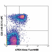 Alexa Fluor® 488 anti-mouse CD127 (IL-7Rα) Antibody (135017)