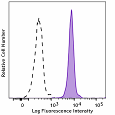 PE anti-human EMR3 Recombinant Antibody (366103)