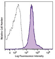 Brilliant Violet 421™ anti-mouse CD274 (B7-H1, PD-L1) Antibody (124315)